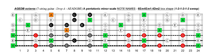 AGEDB octaves A pentatonic minor scale - 6Em4Em1:4Dm2 box shape (131313 sweep)